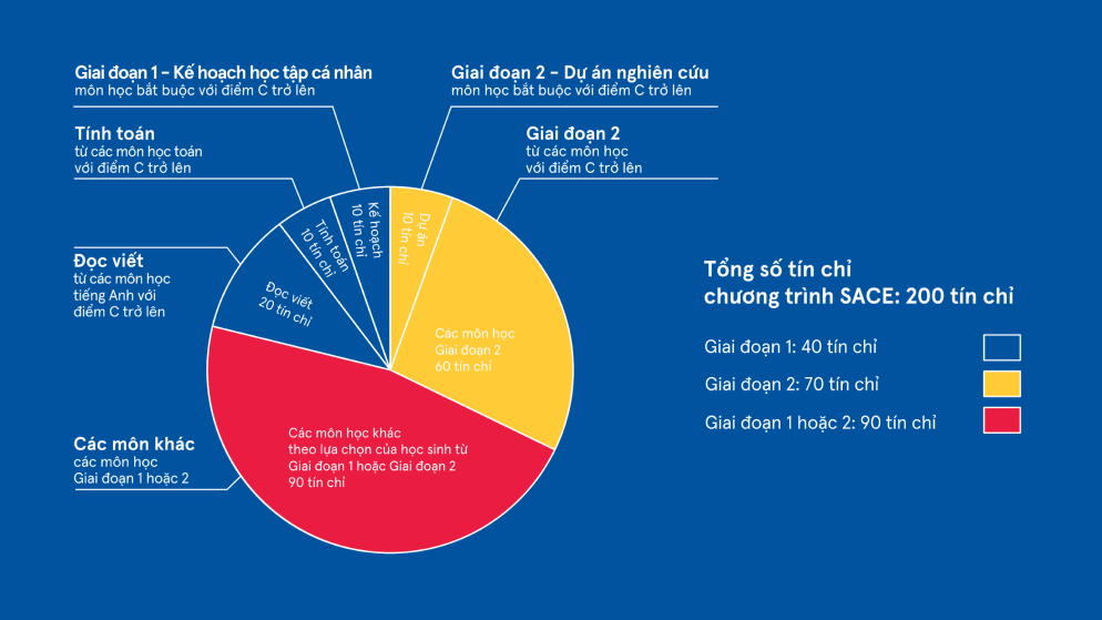 Hành trình SACE và tích lũy tín chỉ