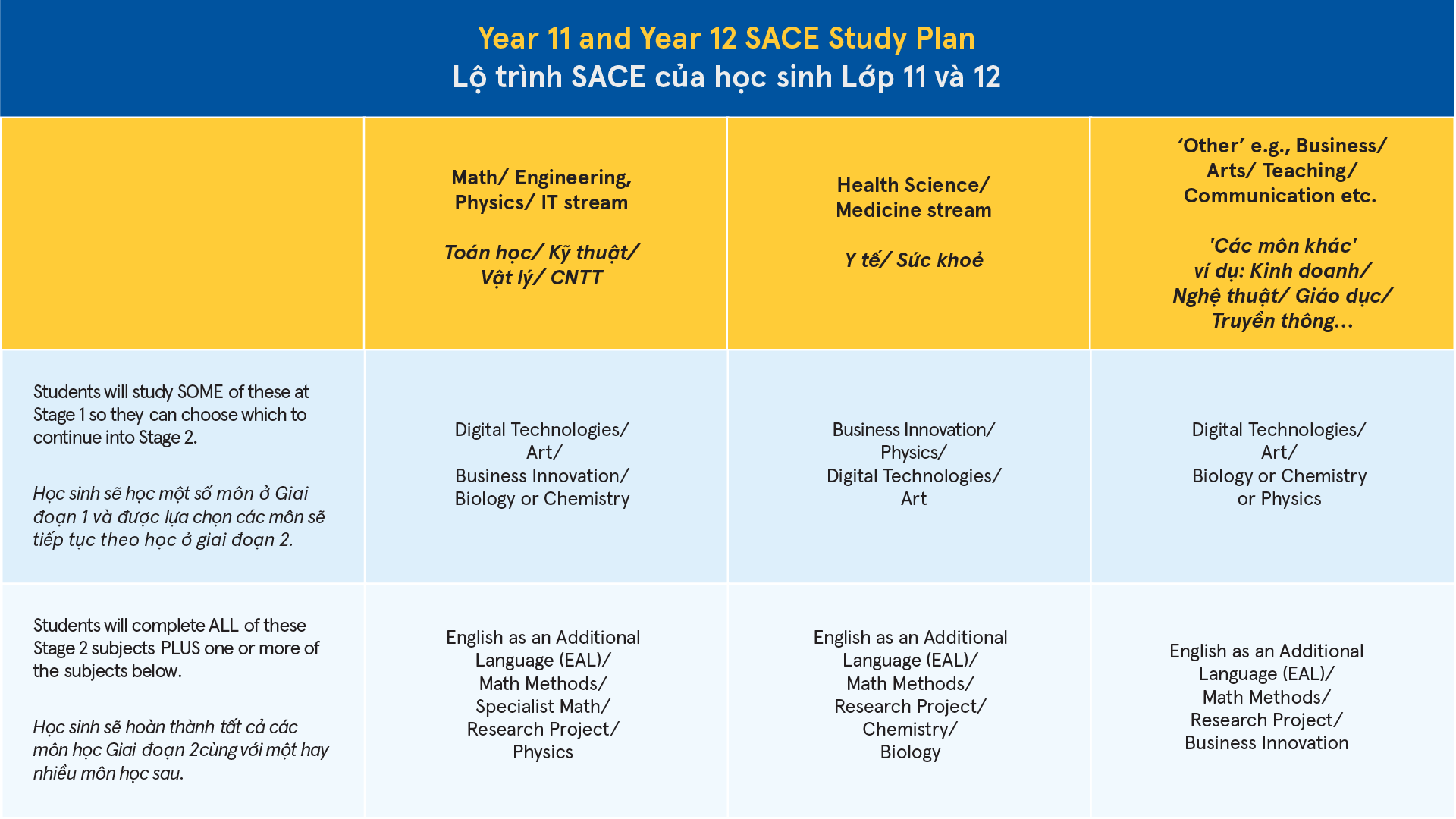 Lộ trình học SACE International tại Scotch AGS
