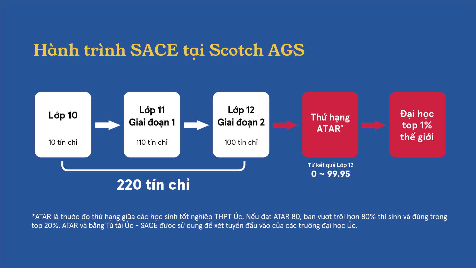 Hành trình học Tú tài SACE tại Scotch AGS