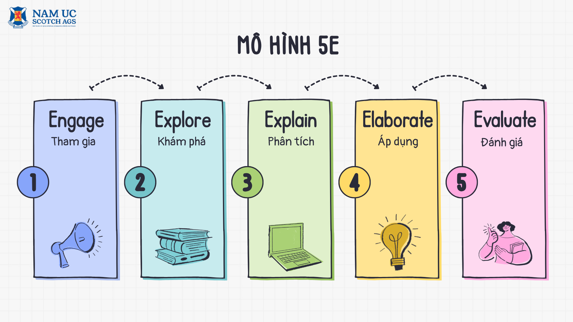 Mô hình 5e trong đào tạo