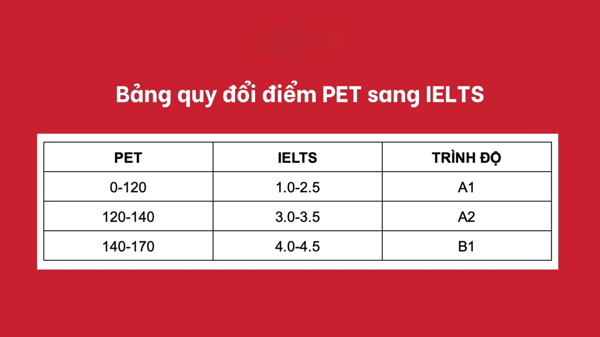 bằng pet b1 tương đương ielts bao nhiêu bằng pet b1 tương đương ielts bao nhiêu