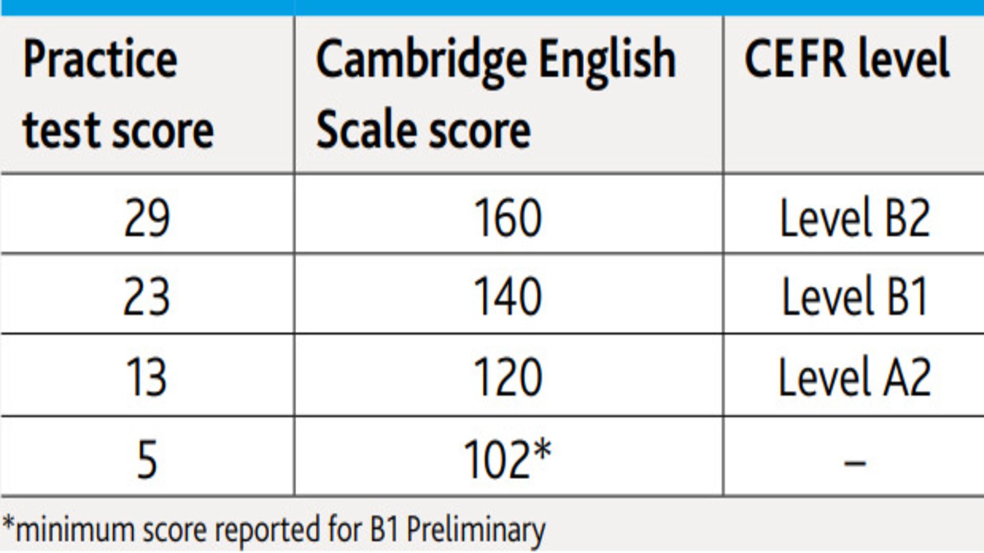 bằng pet b1 tương đương ielts bao nhiêu bằng pet b1 tương đương ielts bao nhiêu