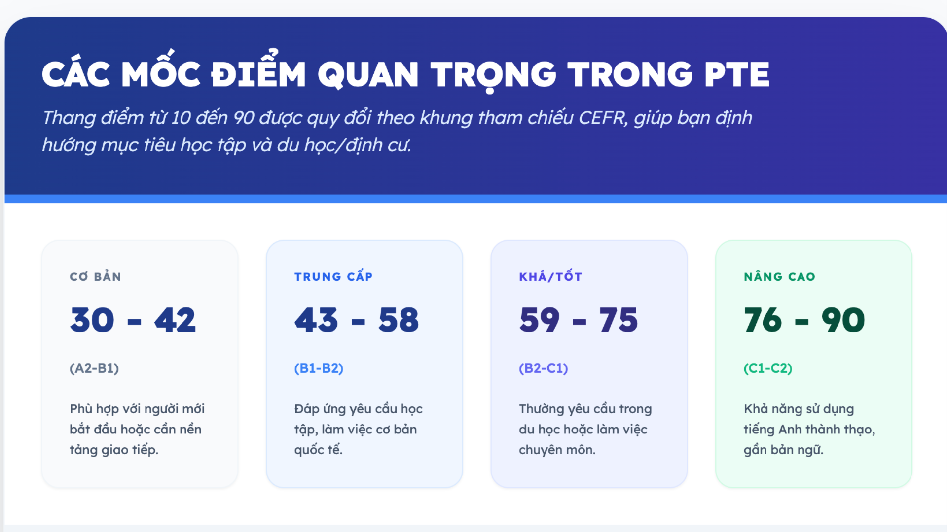 Các mốc điểm PTE