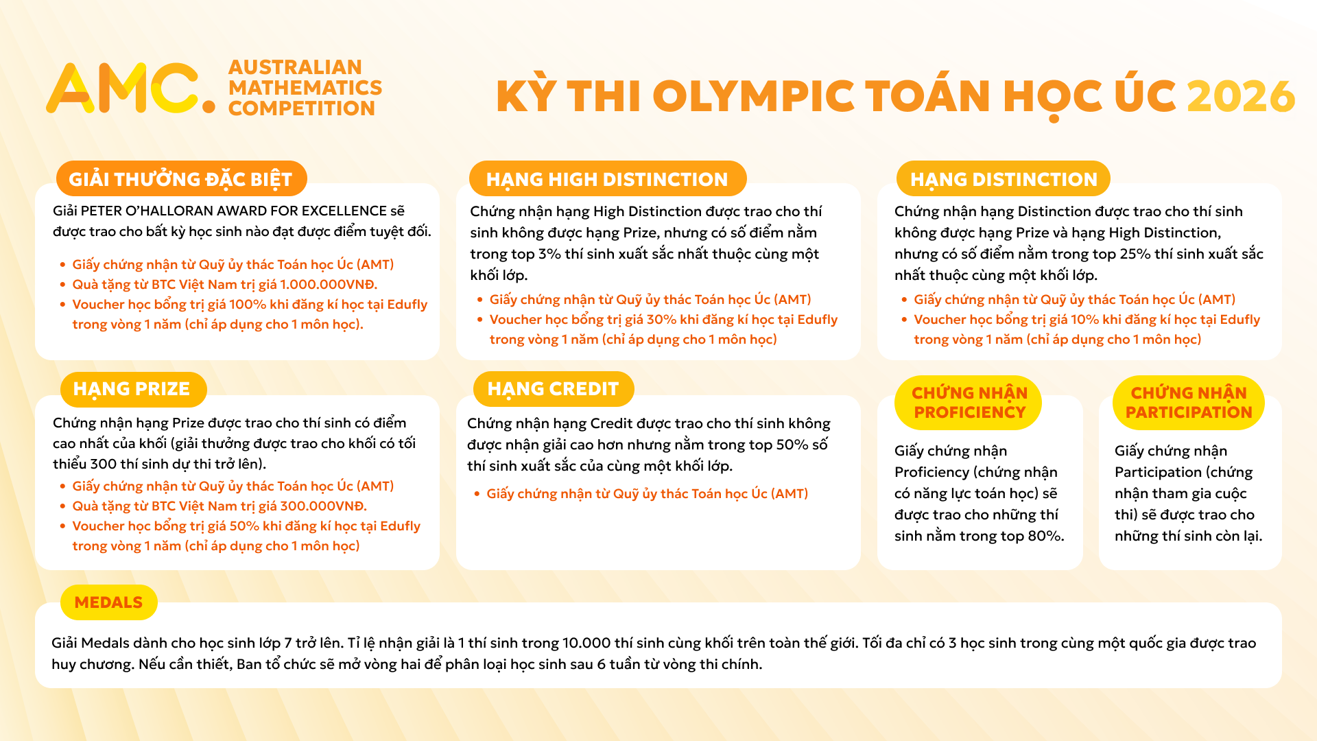 Cơ cấu giải thưởng AMC 2026