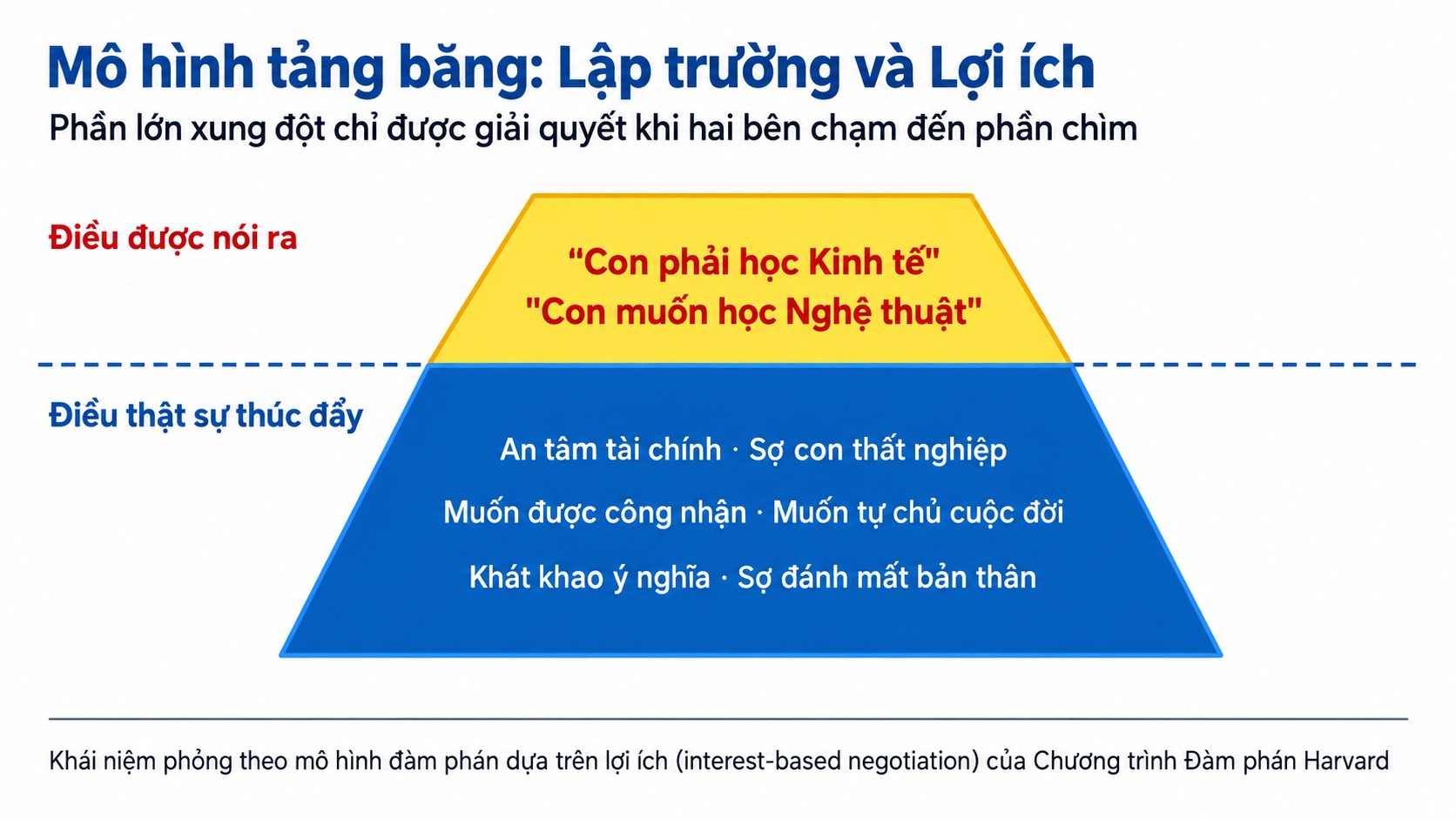 mô hình tảng băng khác biệt rõ giữa lập trường và lợi ích