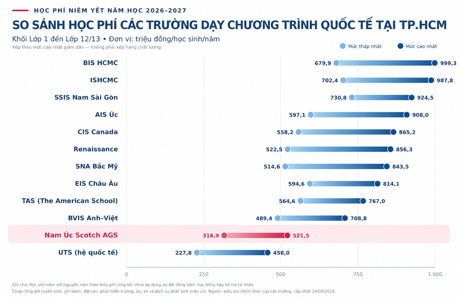 so sánh học phí các trường dạy chương trình quốc tế tại TPHCM