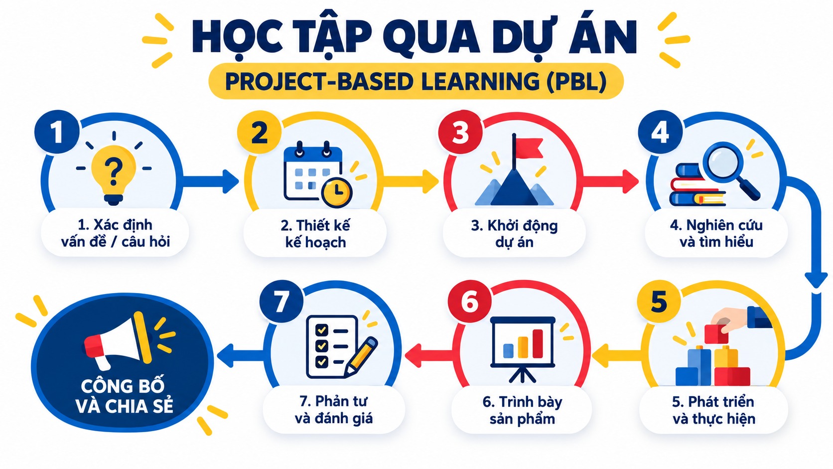 Quy trình Học tập theo dự án (PBL). Source: Nam Úc Scotch AGS / Phương pháp học tập qua dự án (Project-based learning - PBL)