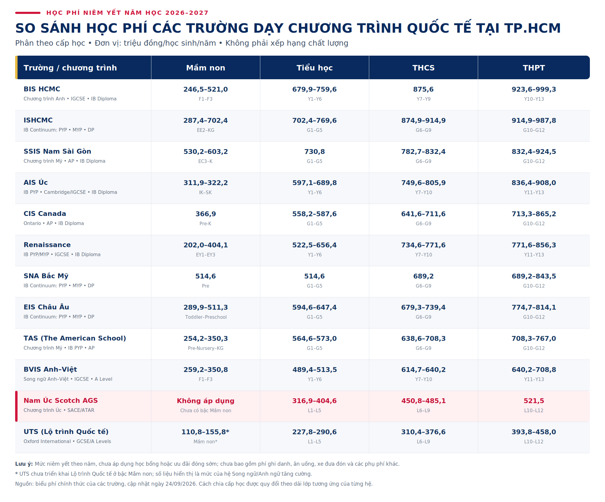 học phí trường quốc tế cấp 1,2,3 tphcm
