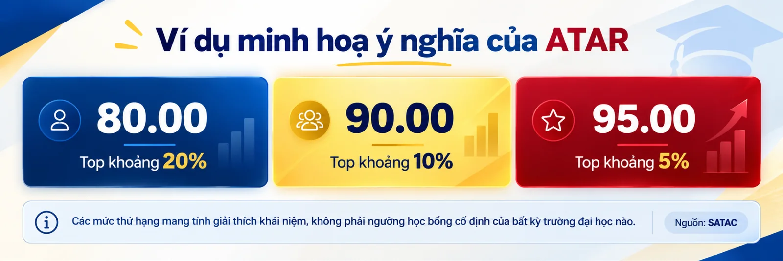 Thang đo thứ hạng điểm ATAR của Úc tạo lợi thế cạnh tranh khi xét tuyển học bổng đại học