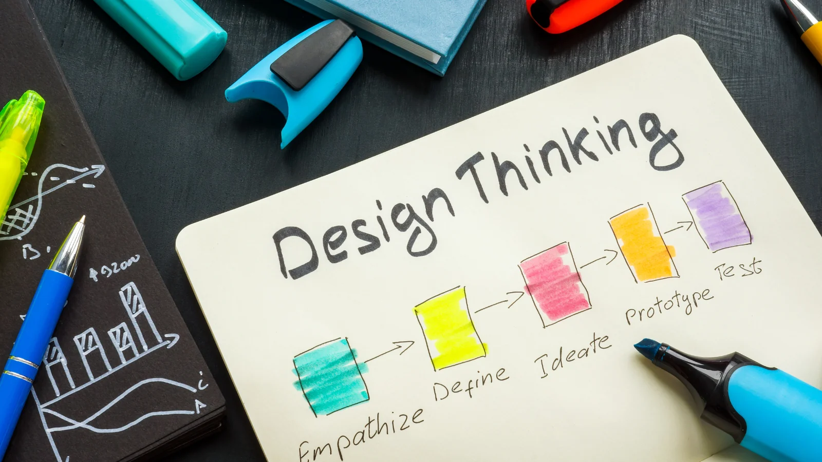 Sơ đồ viết tay năm bước tư duy thiết kế: Empathize, Define, Ideate, Prototype, Test