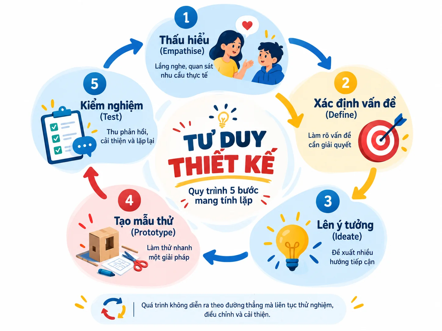 Infographic quy trình tư duy thiết kế 5 bước: thấu hiểu, xác định vấn đề, lên ý tưởng, tạo mẫu thử và kiểm nghiệm